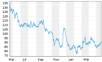 Chart Invesco Physical Markets PLC ETC 2100 Palladium - 1 Year