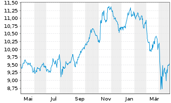 Chart iShsV-S&P 500 Ind.Sector.U.ETF - 1 Jahr