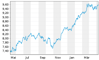 Chart iShsV-S&P 500 Ind.Sector.U.ETF - 1 Jahr