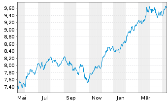 Chart iShsV-S&P 500 Ind.Sector.U.ETF - 1 Year
