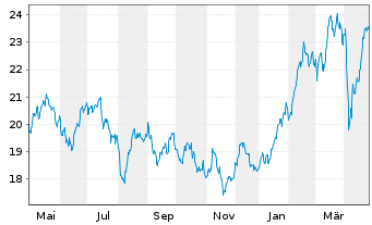 Chart iShs V - MSCI Poland UCITS ETF - 1 Year