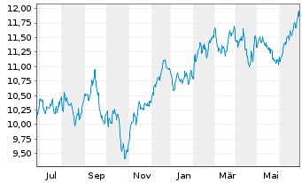 Chart iShsV-S&P 500 Con.Dis.Se.U.ETF - 1 Jahr