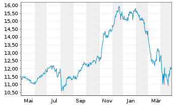 Chart iShsV-S&P 500 Con.Dis.Se.U.ETF - 1 Jahr