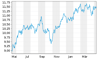 Chart iShsV-S&P 500 Con.Dis.Se.U.ETF - 1 Year