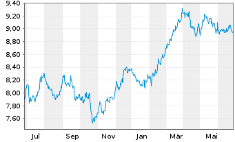 Chart iShsV-S&P 500 Mat.Sector.U.ETF - 1 Jahr