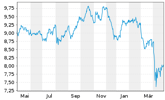 Chart iShsV-S&P 500 Mat.Sector.U.ETF - 1 Jahr