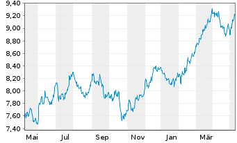 Chart iShsV-S&P 500 Mat.Sector.U.ETF - 1 an