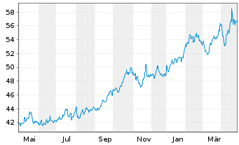 Chart iShares Physical Metals PLC Gold - 1 Jahr