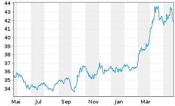 Chart iShares Physical Metals PLC Gold - 1 Year