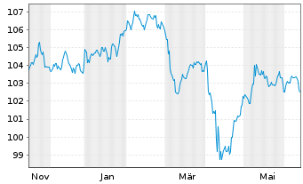Chart PFI ETF-Em.Mkts Adv.Loc.Bd UE - 1 Year