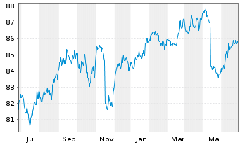 Chart iShsII-$Hgh Yld Corp Bd U.ETF - 1 Jahr