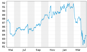 Chart iShsII-$Hgh Yld Corp Bd U.ETF - 1 Jahr