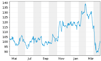 Chart Jazz Pharmaceuticals PLC - 1 Year