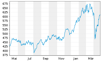 Chart L&G-L&G DAX Daily 2x Long UETF - 1 Year