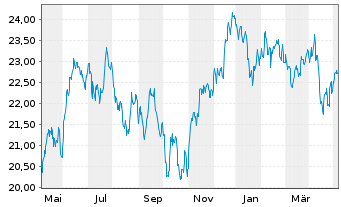 Chart HSBC MSCI EM LAT.AM. UCITS ETF - 1 Jahr