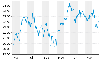 Chart HSBC MSCI EM LAT.AM. UCITS ETF - 1 an