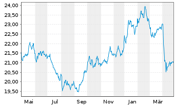 Chart L&G-L&G L.Dated All Comm.U.ETF - 1 an