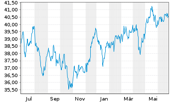 Chart iShsIII-MSCI Pac.Ex-Jap.U.ETF - 1 Jahr