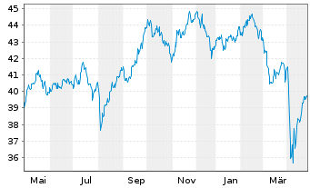 Chart iShsIII-MSCI Pac.Ex-Jap.U.ETF - 1 Jahr