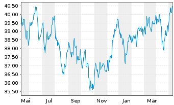 Chart iShsIII-MSCI Pac.Ex-Jap.U.ETF - 1 Jahr