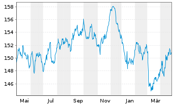 Chart iShsIII-EO Gov.B.10-15yr U.ETF - 1 an