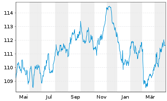 Chart iShsIII-Core EO Govt Bd U.ETF - 1 an