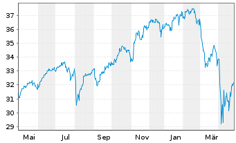 Chart HSBC MSCI WORLD UCITS ETF - 1 Year