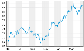 Chart SPDR S&P 400 US Mid Cap ETF - 1 Year
