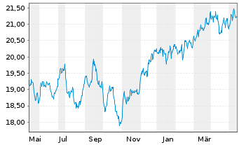 Chart HSBC MSCI CANADA UCITS ETF - 1 an