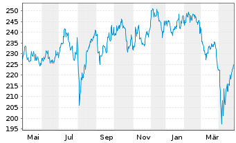 Chart iShsVII-Nikkei 225 UCITS ETF - 1 an