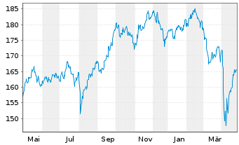 Chart iShsVII-Co.MSCI Paci.xJP U.ETF - 1 Jahr