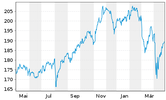 Chart iShsVII-MSCI Canada B UC. ETF - 1 Year