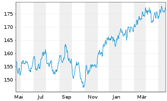 Chart iShsVII-MSCI Canada B UC. ETF - 1 Jahr