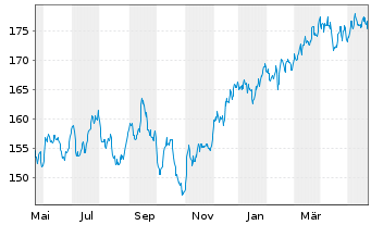 Chart iShsVII-MSCI Canada B UC. ETF - 1 Year