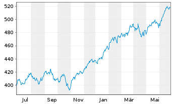Chart iShsVII-MSCI USA B UCITS ETF - 1 Jahr