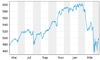 Chart iShsVII-MSCI USA B UCITS ETF - 1 Jahr