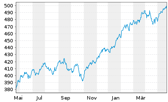 Chart iShsVII-MSCI USA B UCITS ETF - 1 Year