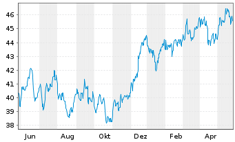 Chart iShsIII-MSCI Australia U.ETF - 1 Year