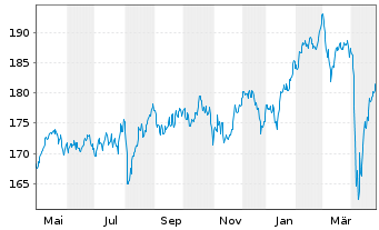 Chart iShsVII-MSCI UK UCITS ETF - 1 an