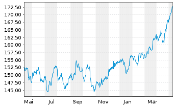 Chart iShsVII-MSCI UK UCITS ETF - 1 Year