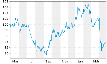 Chart UBS ETFs PLC-CMCI COMP.SF U.ET - 1 Jahr