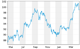 Chart UBS ETFs PLC-CMCI COMP.SF U.ET - 1 Jahr