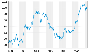 Chart UBS ETFs PLC-CMCI COMP.SF U.ET - 1 Year
