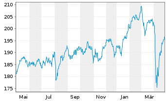 Chart iShs VII-C.FTSE 100 E.GBP - 1 an