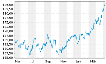 Chart iShs VII-C.FTSE 100 E.GBP - 1 an
