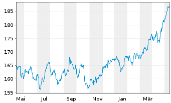 Chart iShs VII-C.FTSE 100 E.GBP - 1 Year