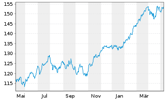 Chart iShsVII-FTSE MIB UCITS ETF - 1 Year