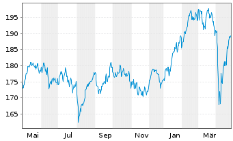 Chart iShs VII-Core MSCI EMU UCI.ETF - 1 an