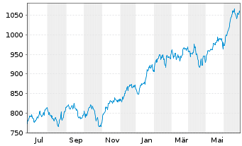 Chart iShsVII-NASDAQ 100 UCITS ETF - 1 an