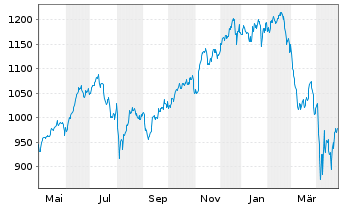 Chart iShsVII-NASDAQ 100 UCITS ETF - 1 an